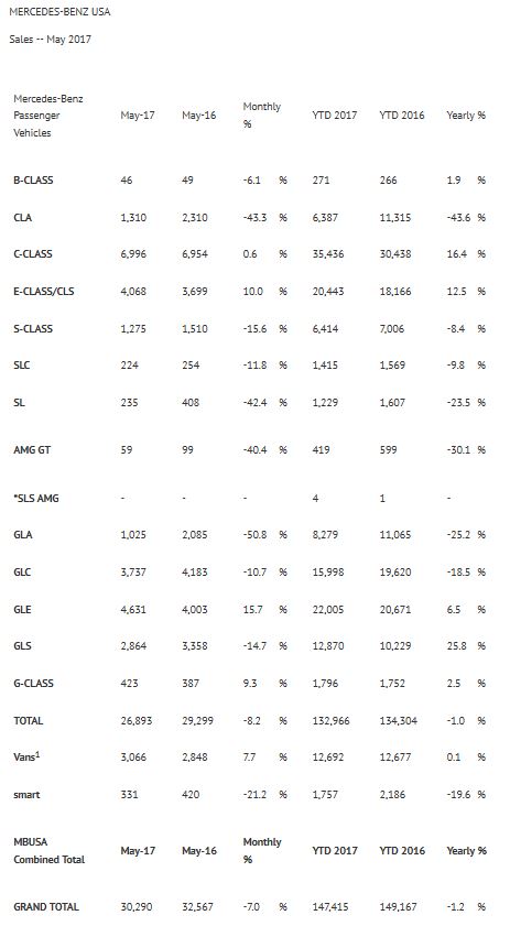 Mercedes Sales Weaken In May With a 8.2% Decrease In Volume - AutoSpies